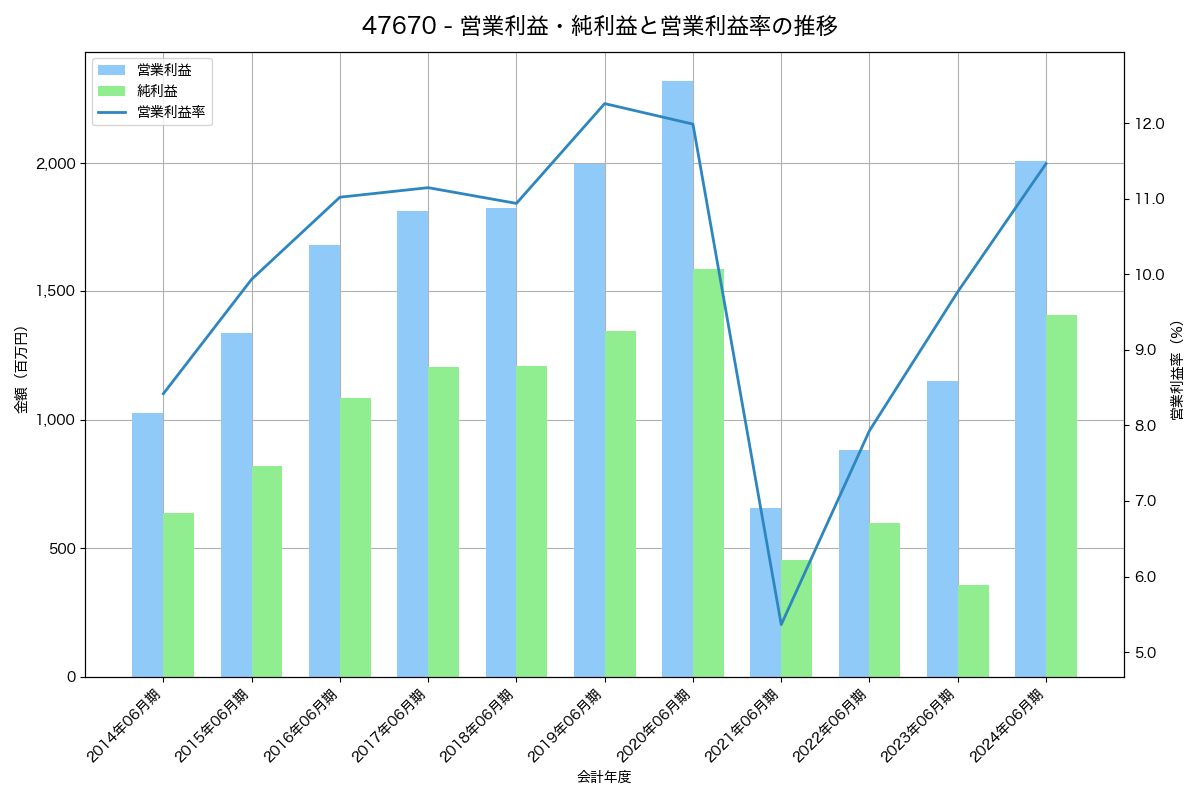 営業利益・純利益と営業利益率の推移グラフ