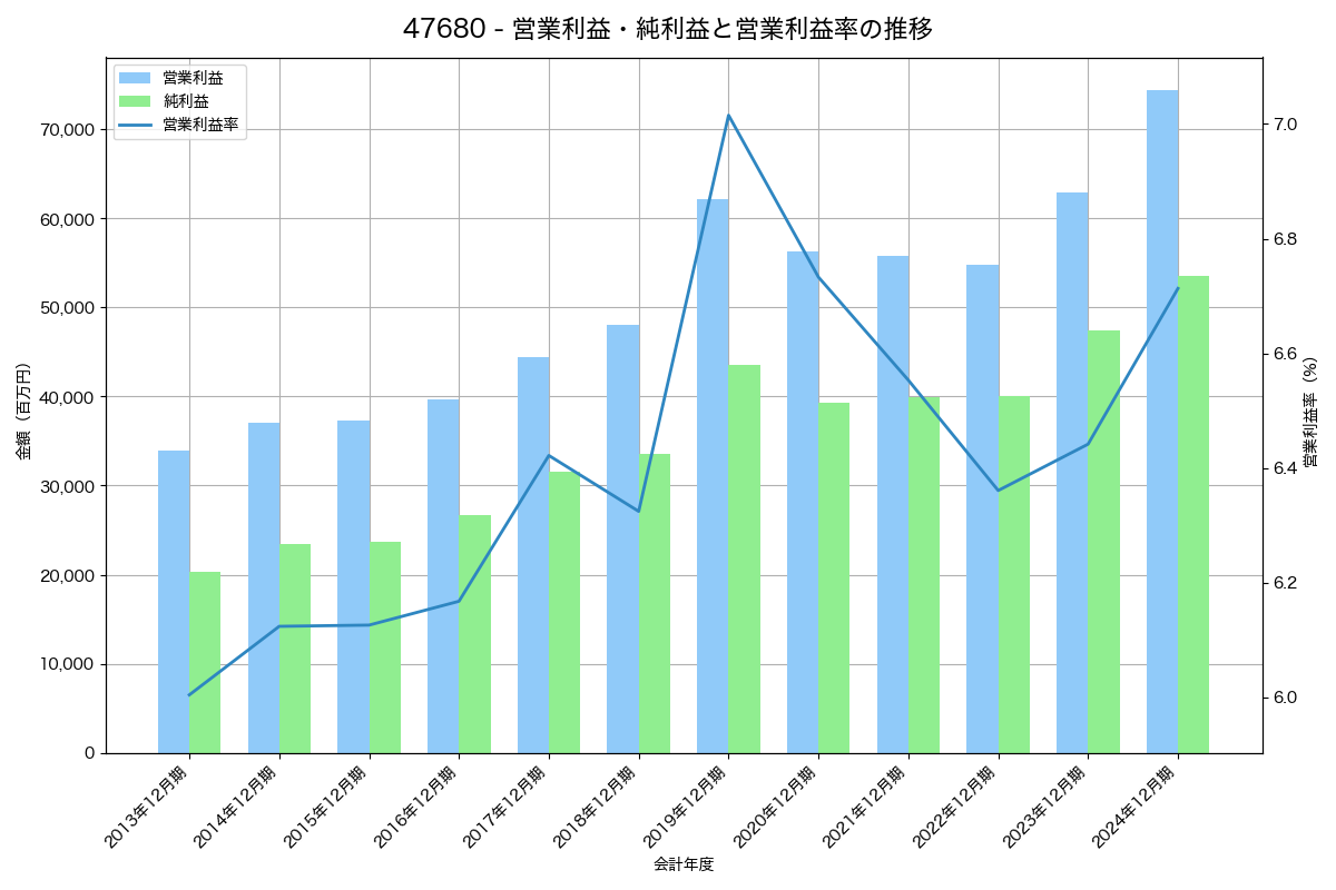 営業利益・純利益と営業利益率の推移グラフ