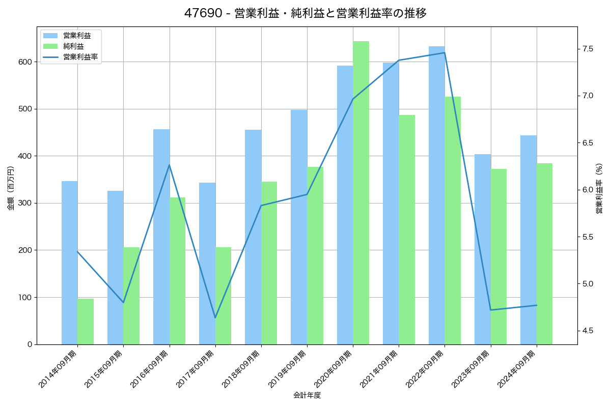 営業利益・純利益と営業利益率の推移グラフ