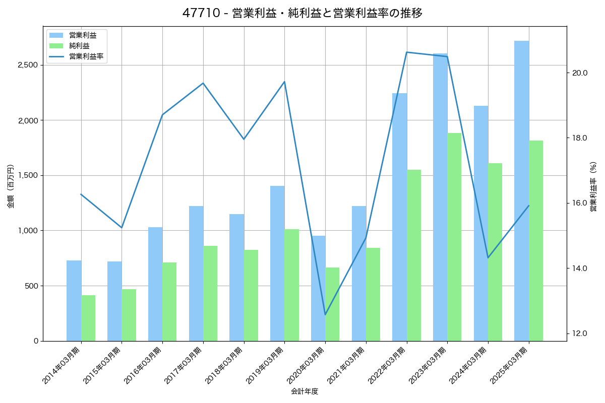 営業利益・純利益と営業利益率の推移グラフ