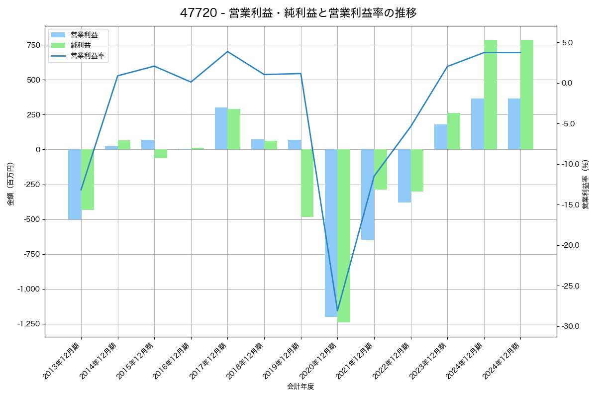 営業利益・純利益と営業利益率の推移グラフ