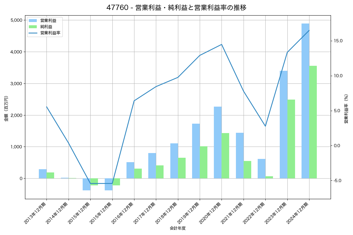 営業利益・純利益と営業利益率の推移グラフ