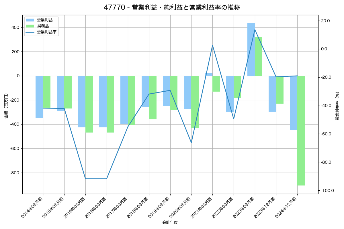 営業利益・純利益と営業利益率の推移グラフ
