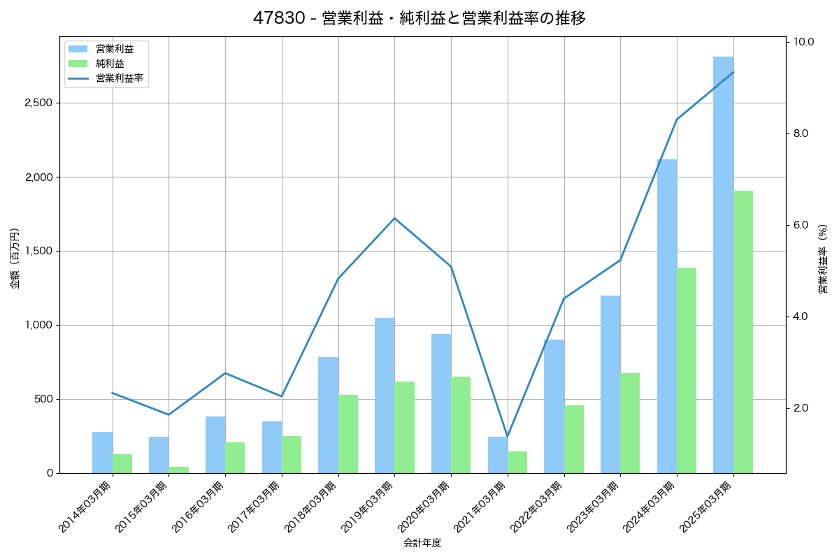 営業利益・純利益と営業利益率の推移グラフ