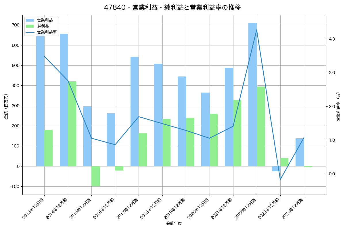 営業利益・純利益と営業利益率の推移グラフ