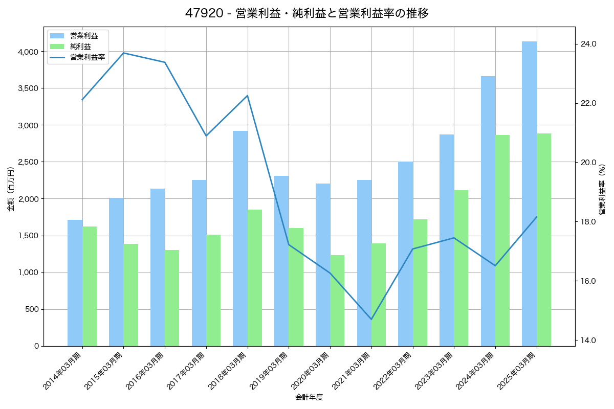 営業利益・純利益と営業利益率の推移グラフ