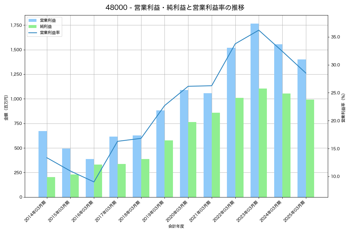 営業利益・純利益と営業利益率の推移グラフ
