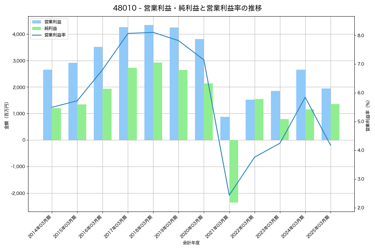 営業利益・純利益と営業利益率の推移グラフ