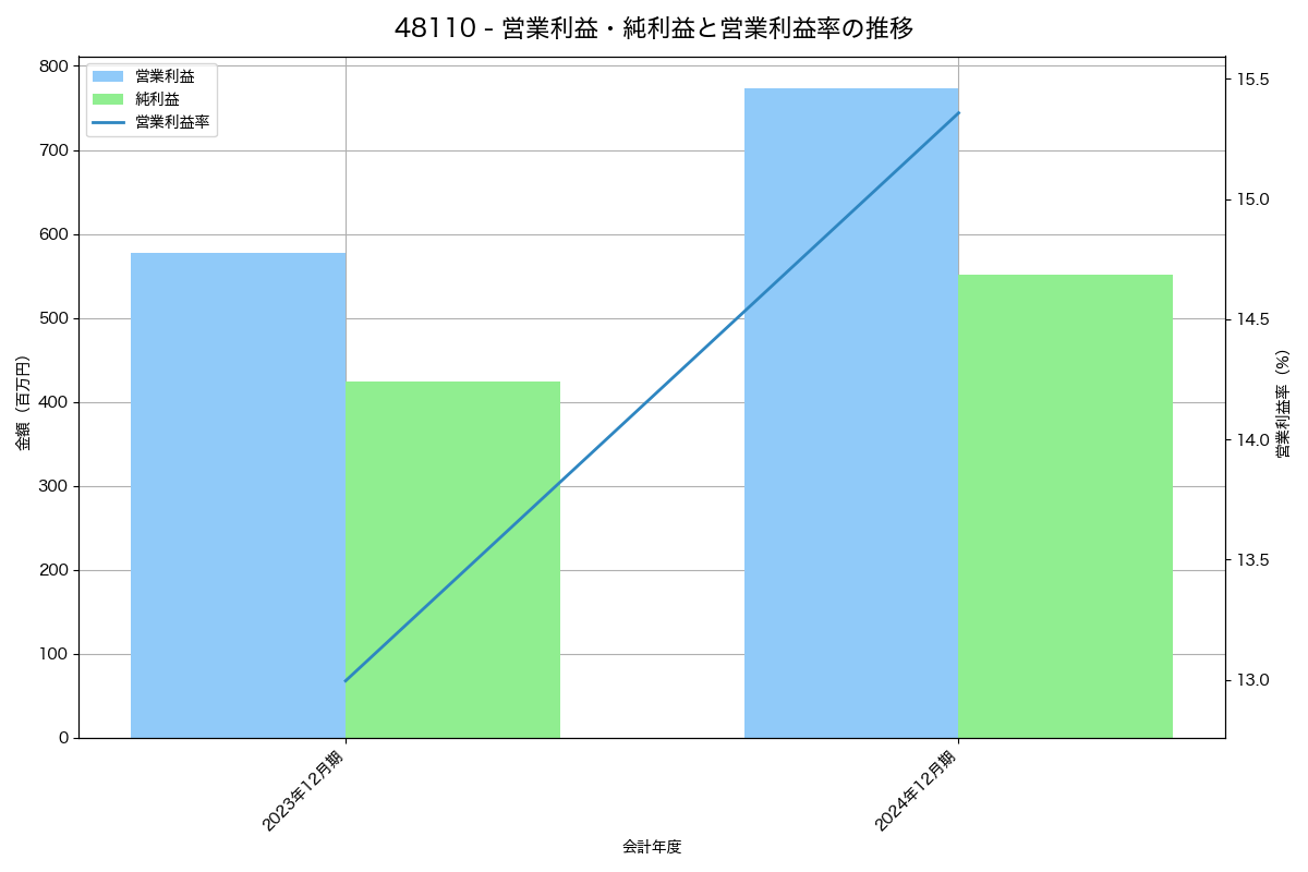 営業利益・純利益と営業利益率の推移グラフ