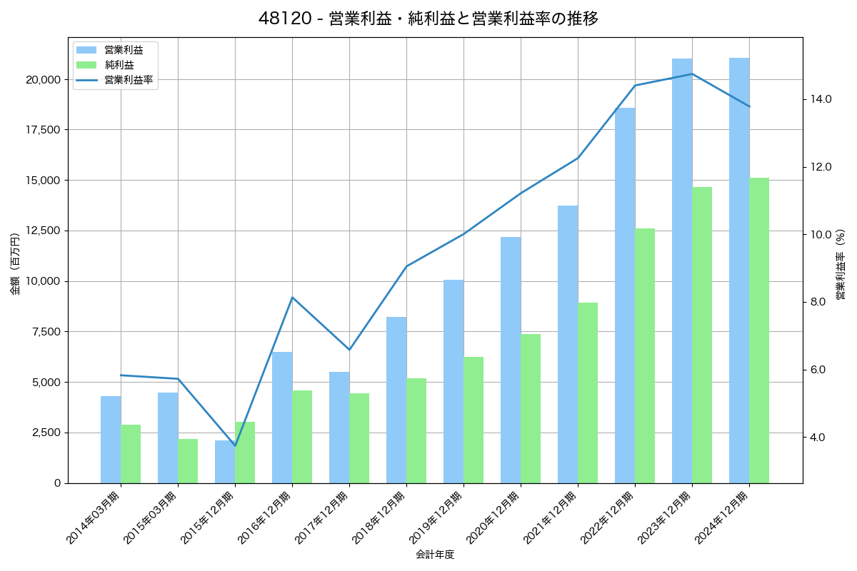 営業利益・純利益と営業利益率の推移グラフ