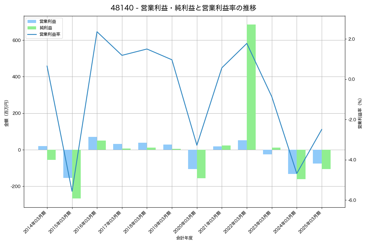 営業利益・純利益と営業利益率の推移グラフ