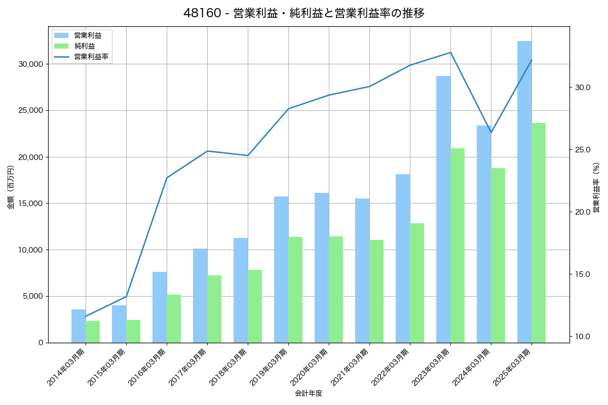 営業利益・純利益と営業利益率の推移グラフ