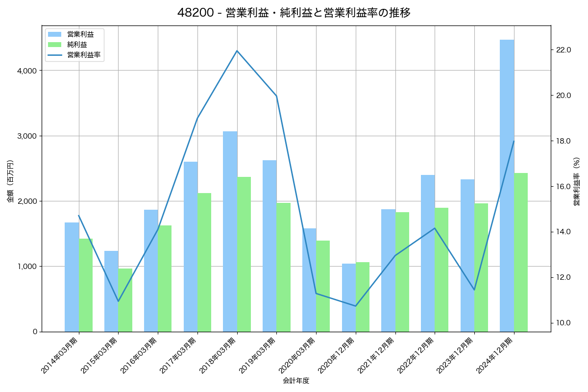 営業利益・純利益と営業利益率の推移グラフ