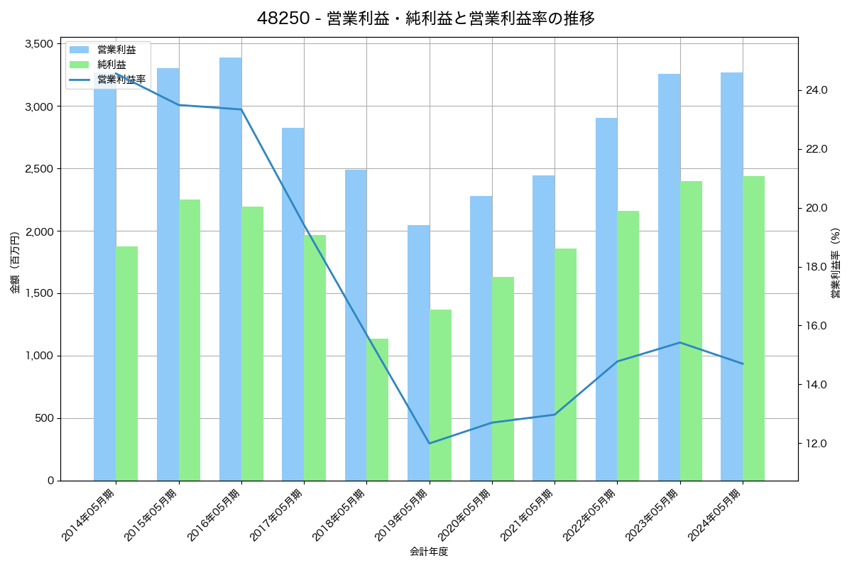 営業利益・純利益と営業利益率の推移グラフ