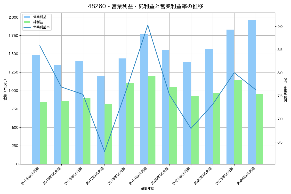 営業利益・純利益と営業利益率の推移グラフ