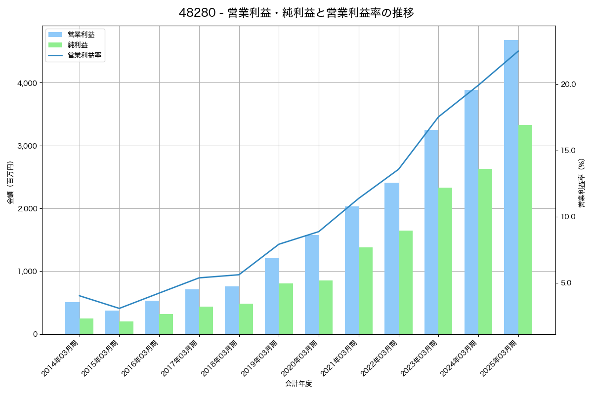 営業利益・純利益と営業利益率の推移グラフ