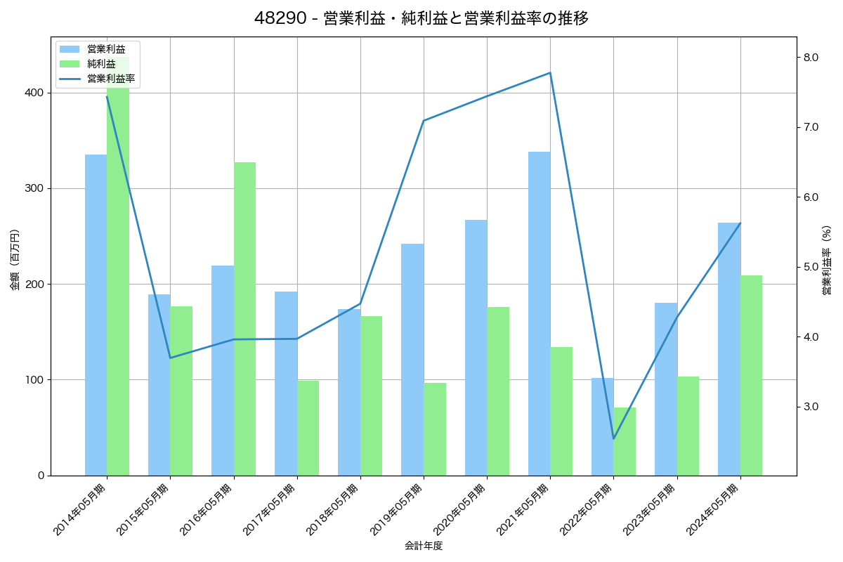 営業利益・純利益と営業利益率の推移グラフ