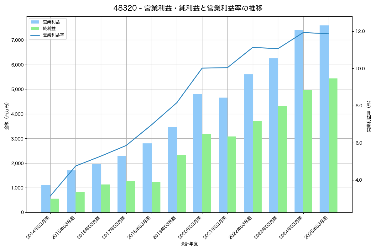 営業利益・純利益と営業利益率の推移グラフ