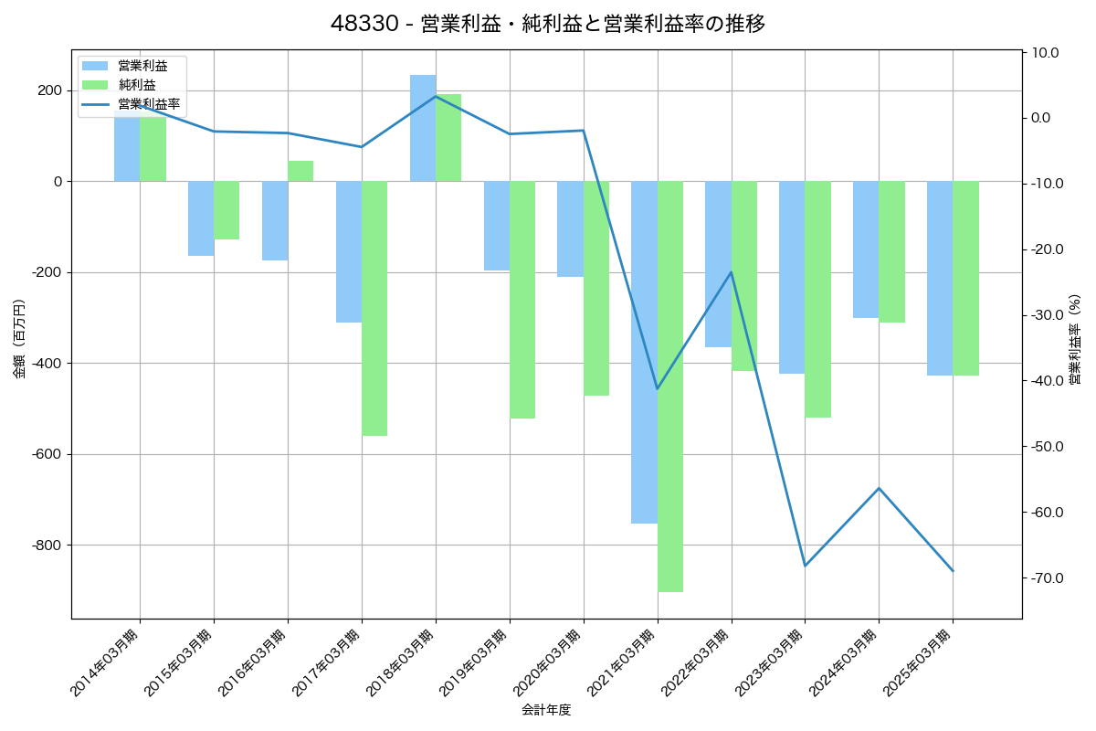 [4833] Ｄｅｆ　ｃｏｎｓｕｌｔｉｎｇ の財務・株価分析レポート