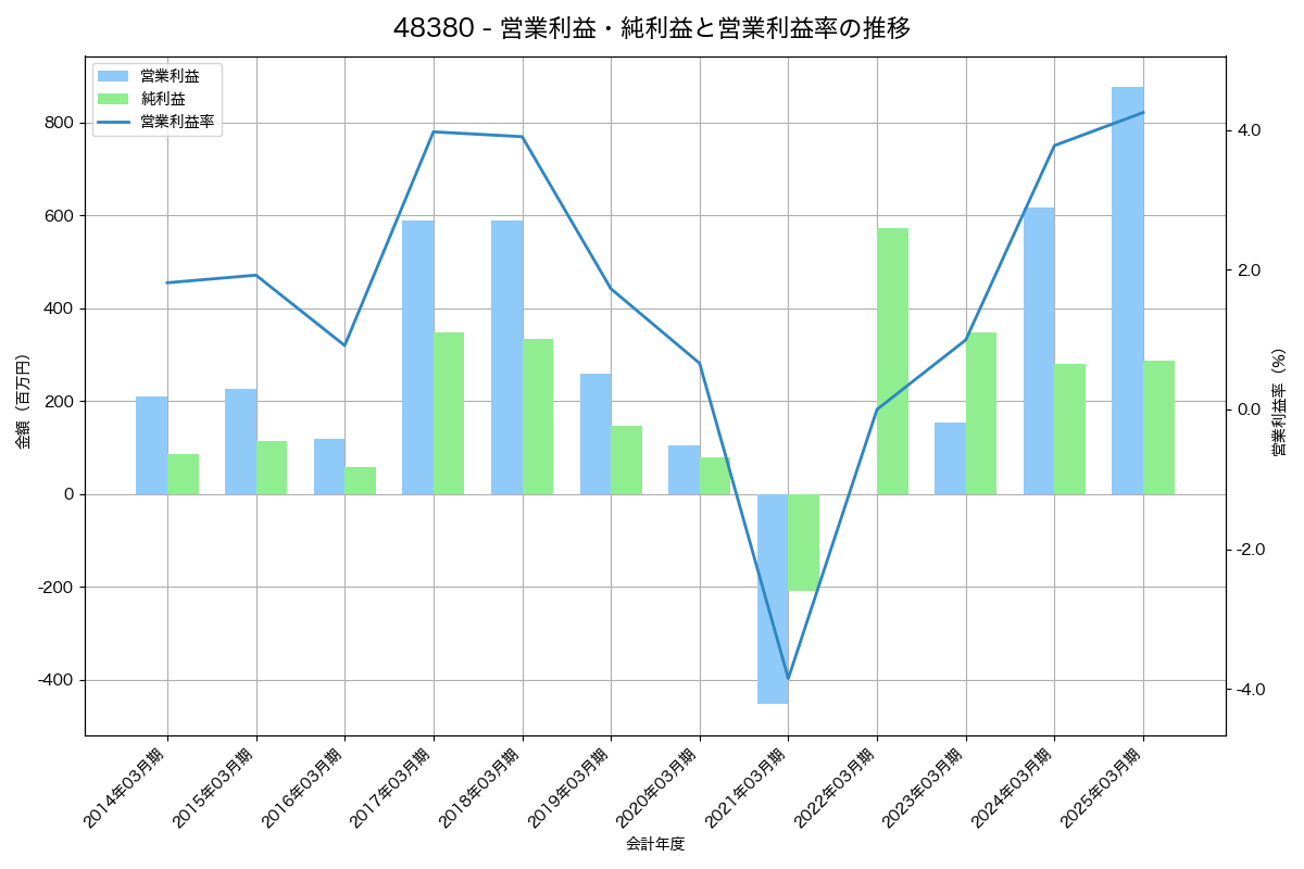 営業利益・純利益と営業利益率の推移グラフ
