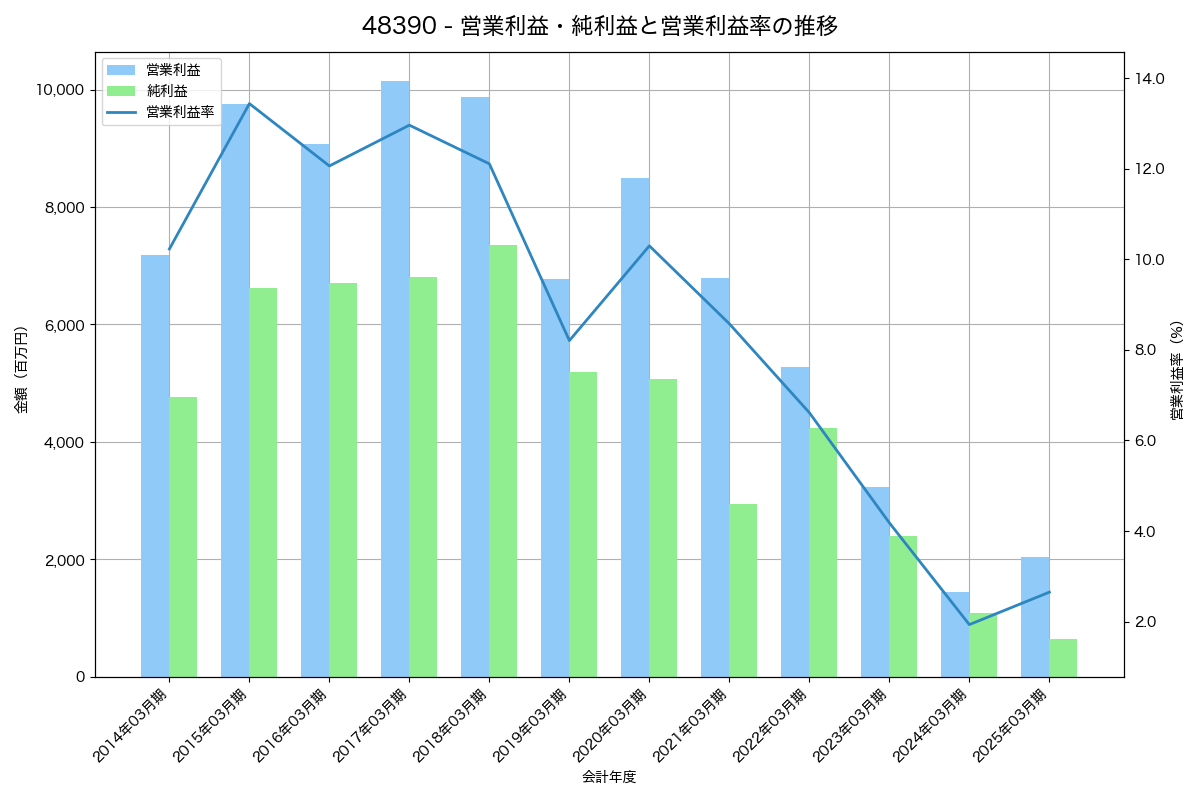 営業利益・純利益と営業利益率の推移グラフ