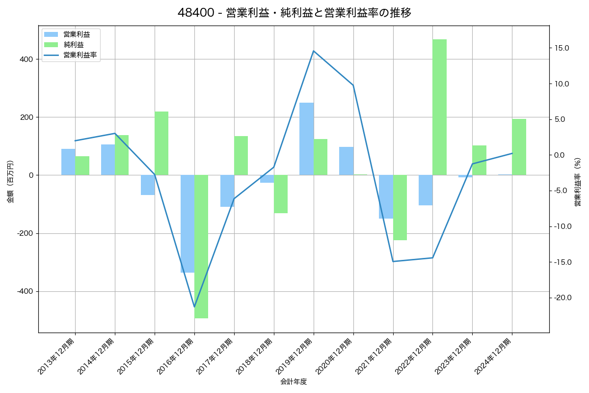 営業利益・純利益と営業利益率の推移グラフ
