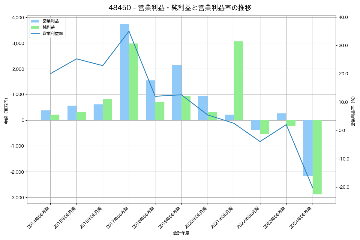 営業利益・純利益と営業利益率の推移グラフ