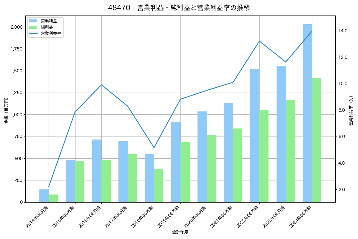 営業利益・純利益と営業利益率の推移グラフ