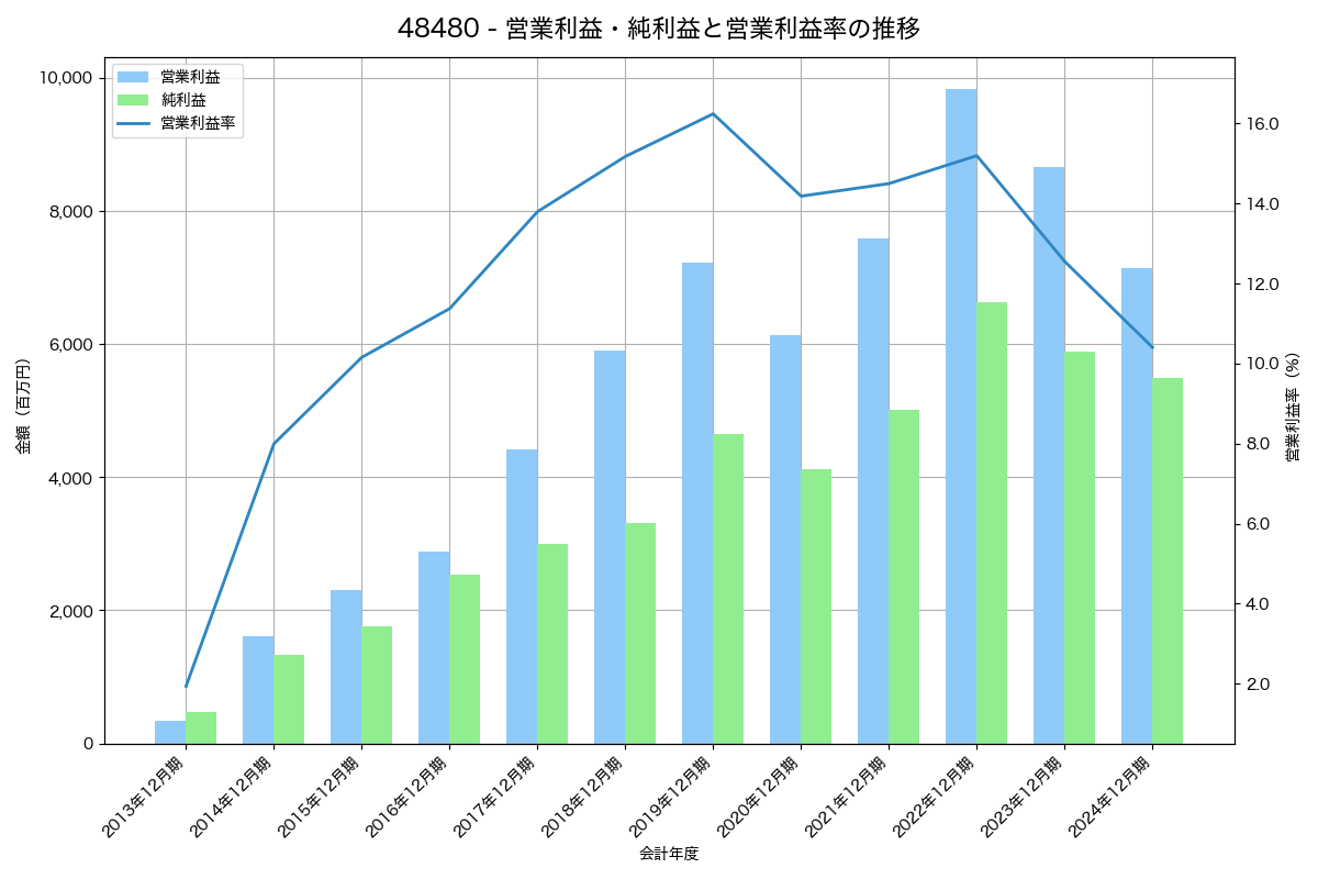 営業利益・純利益と営業利益率の推移グラフ