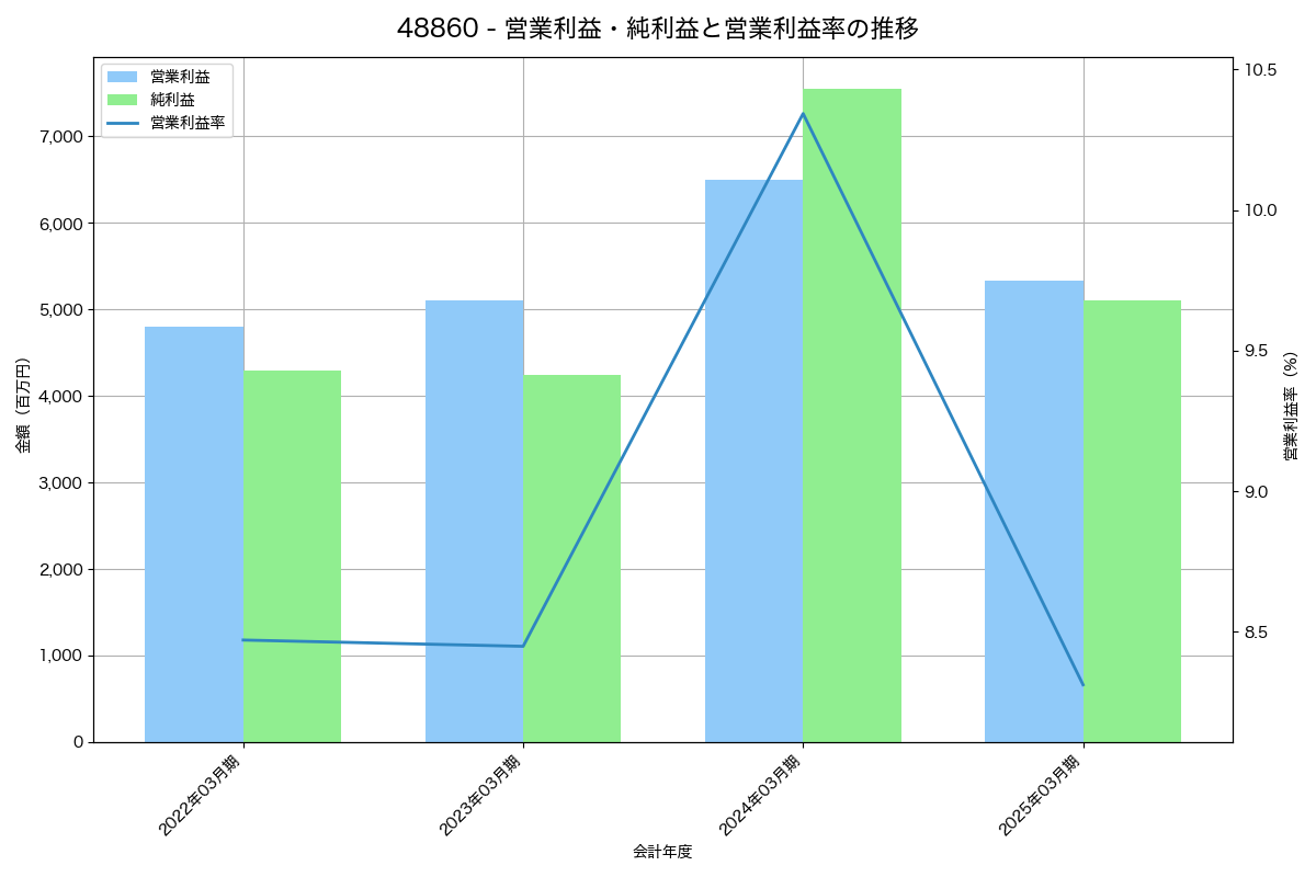 営業利益・純利益と営業利益率の推移グラフ