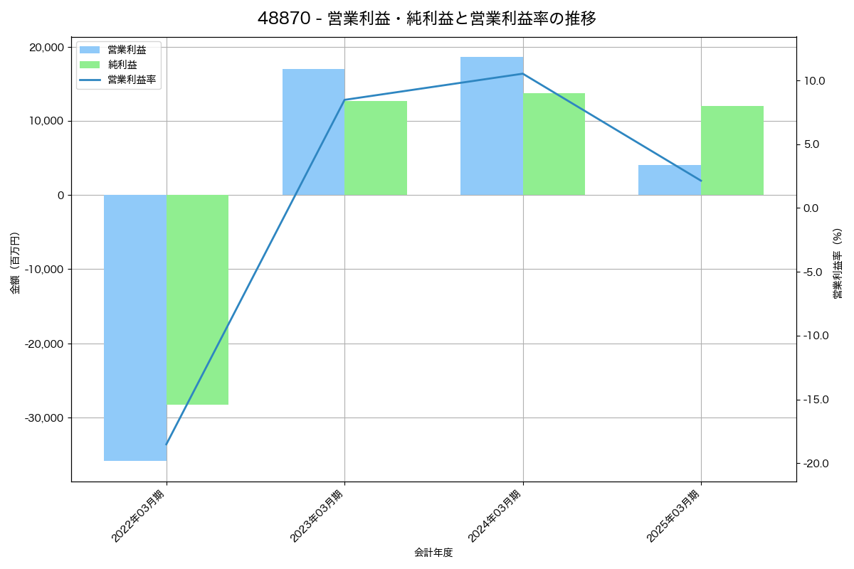 営業利益・純利益と営業利益率の推移グラフ