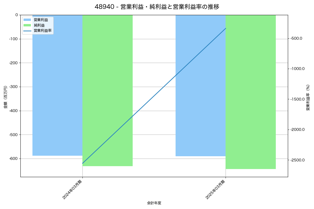営業利益・純利益と営業利益率の推移グラフ