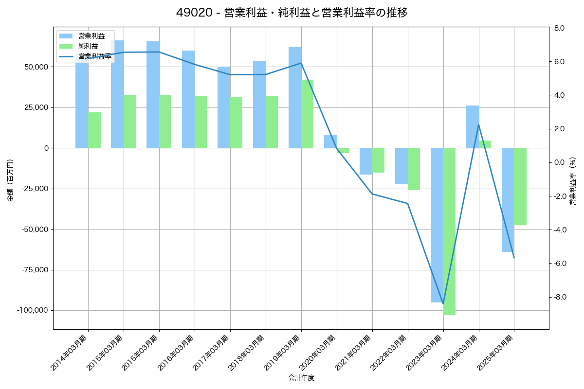 営業利益・純利益と営業利益率の推移グラフ