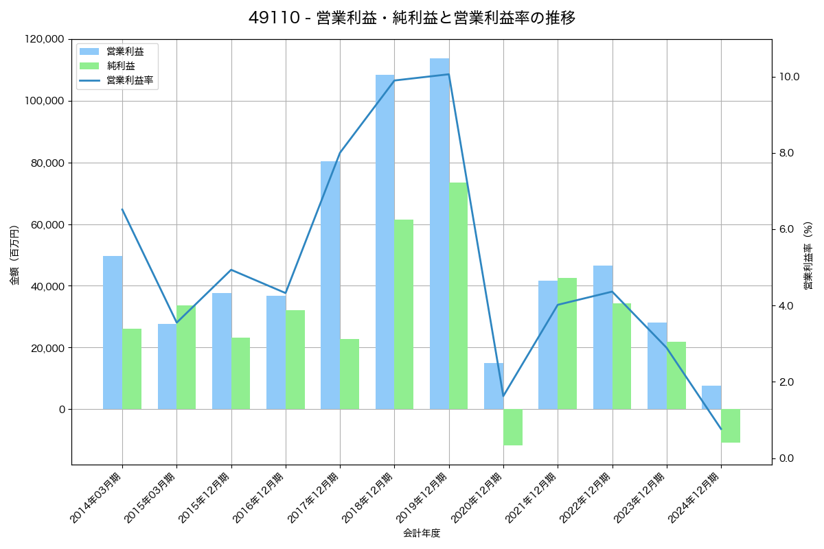 [4911] 資生堂 の財務・株価分析レポート