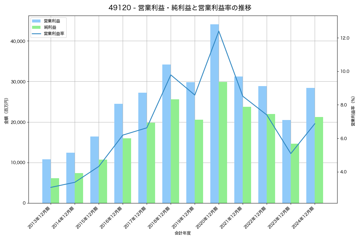 営業利益・純利益と営業利益率の推移グラフ