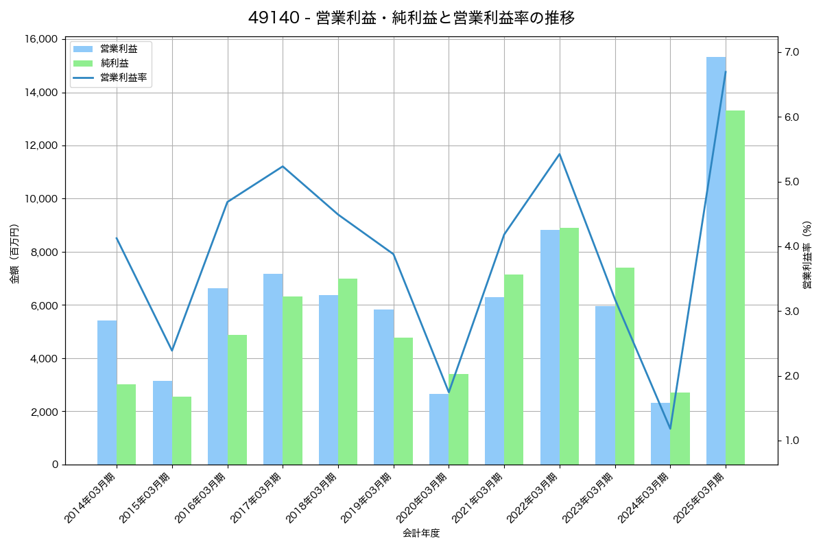 営業利益・純利益と営業利益率の推移グラフ