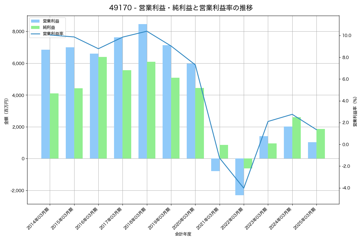 営業利益・純利益と営業利益率の推移グラフ