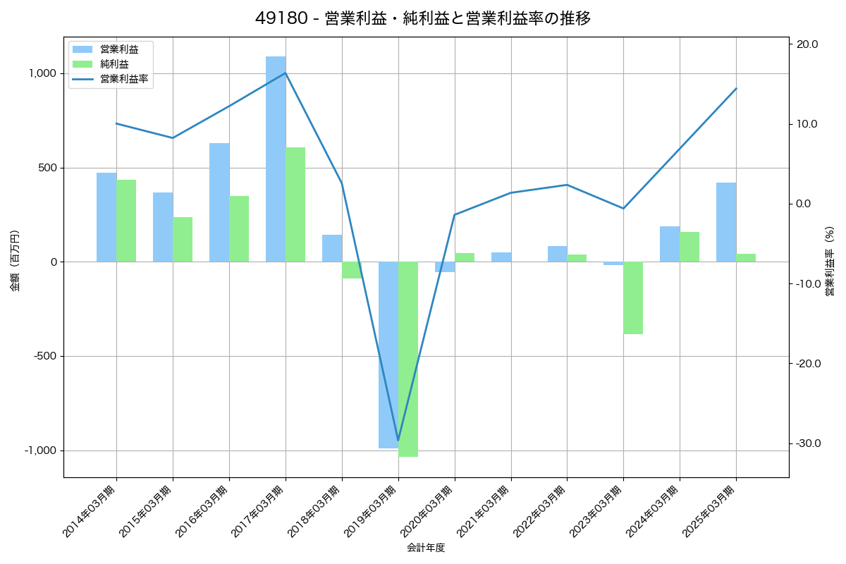 営業利益・純利益と営業利益率の推移グラフ