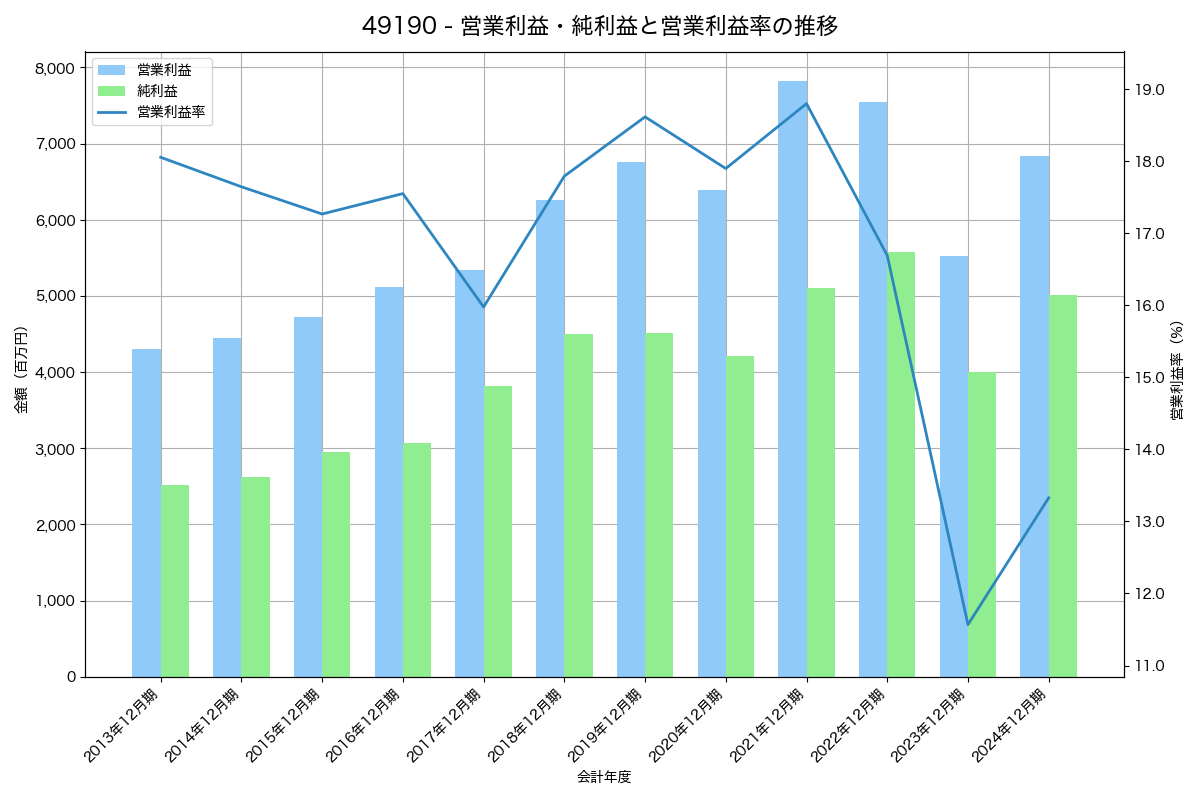 営業利益・純利益と営業利益率の推移グラフ
