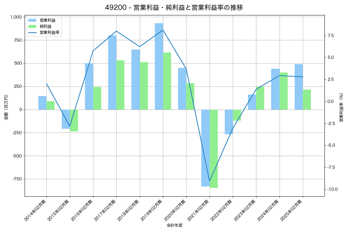 営業利益・純利益と営業利益率の推移グラフ