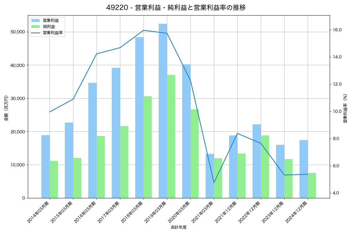 営業利益・純利益と営業利益率の推移グラフ