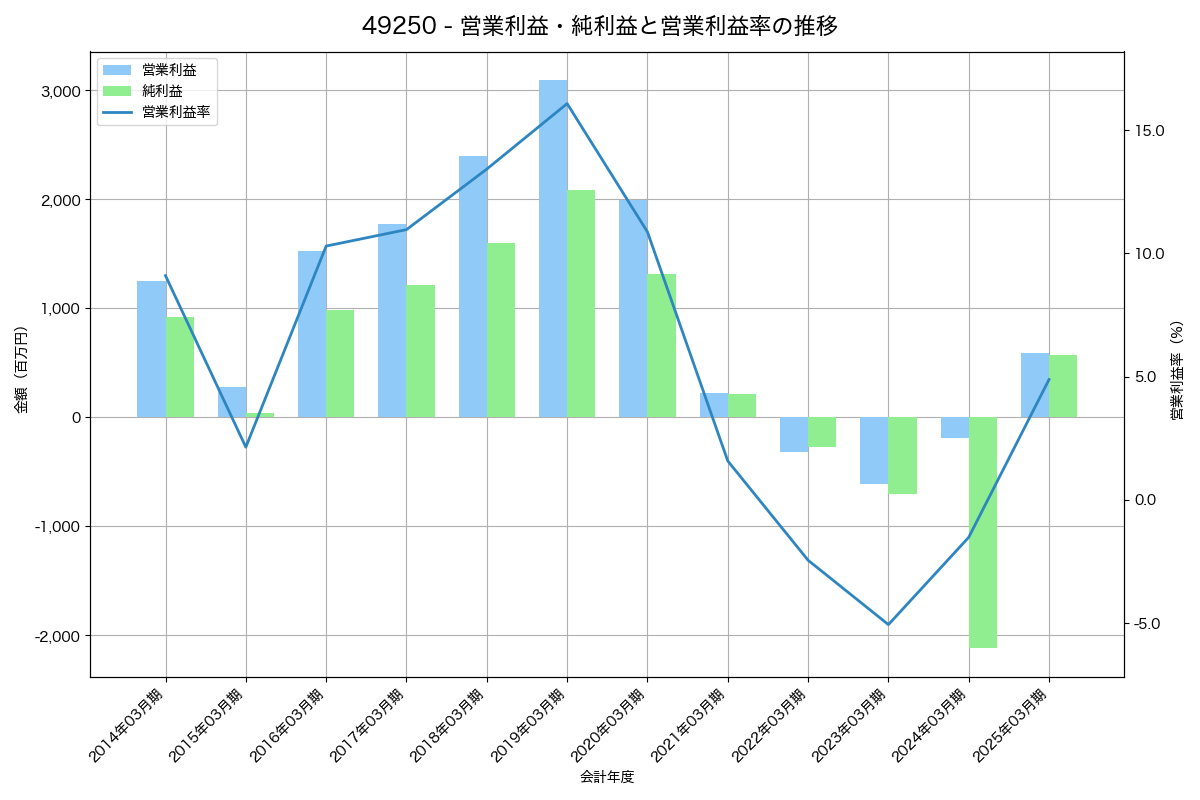 営業利益・純利益と営業利益率の推移グラフ