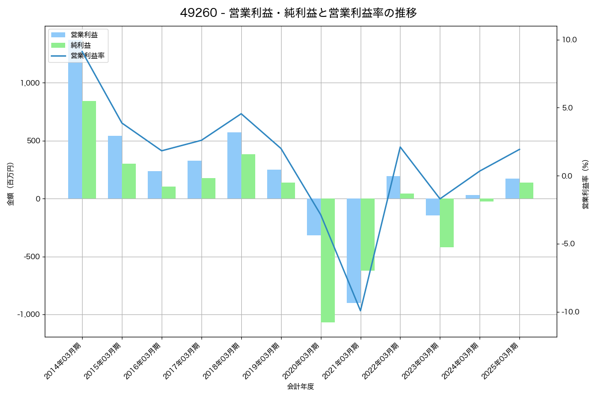 営業利益・純利益と営業利益率の推移グラフ