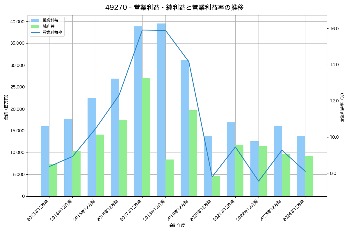 営業利益・純利益と営業利益率の推移グラフ
