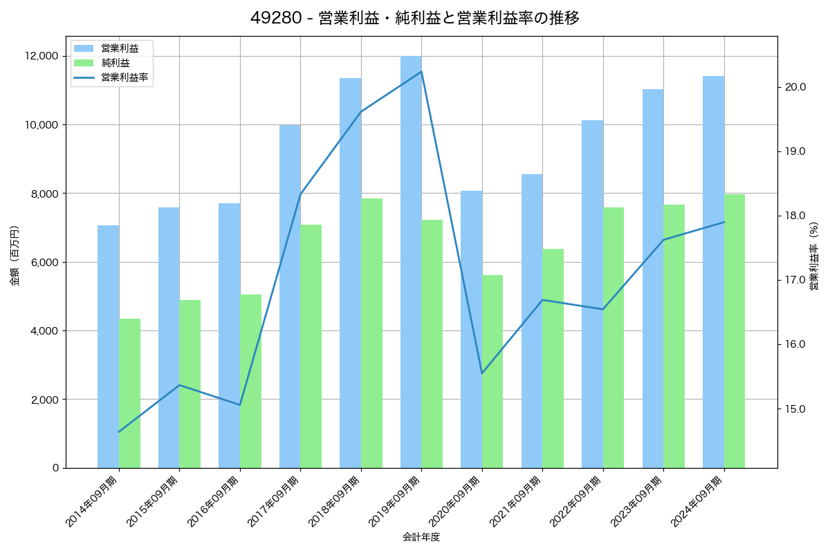 営業利益・純利益と営業利益率の推移グラフ