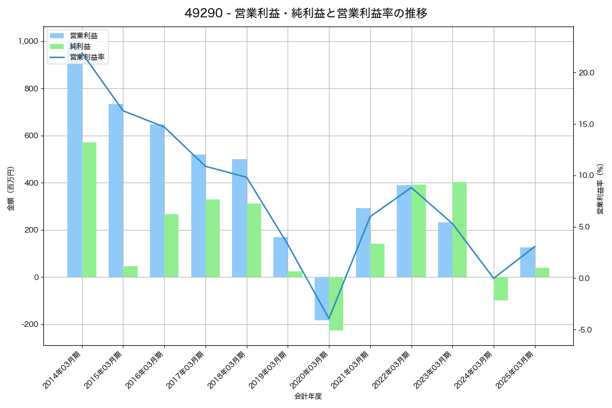 営業利益・純利益と営業利益率の推移グラフ