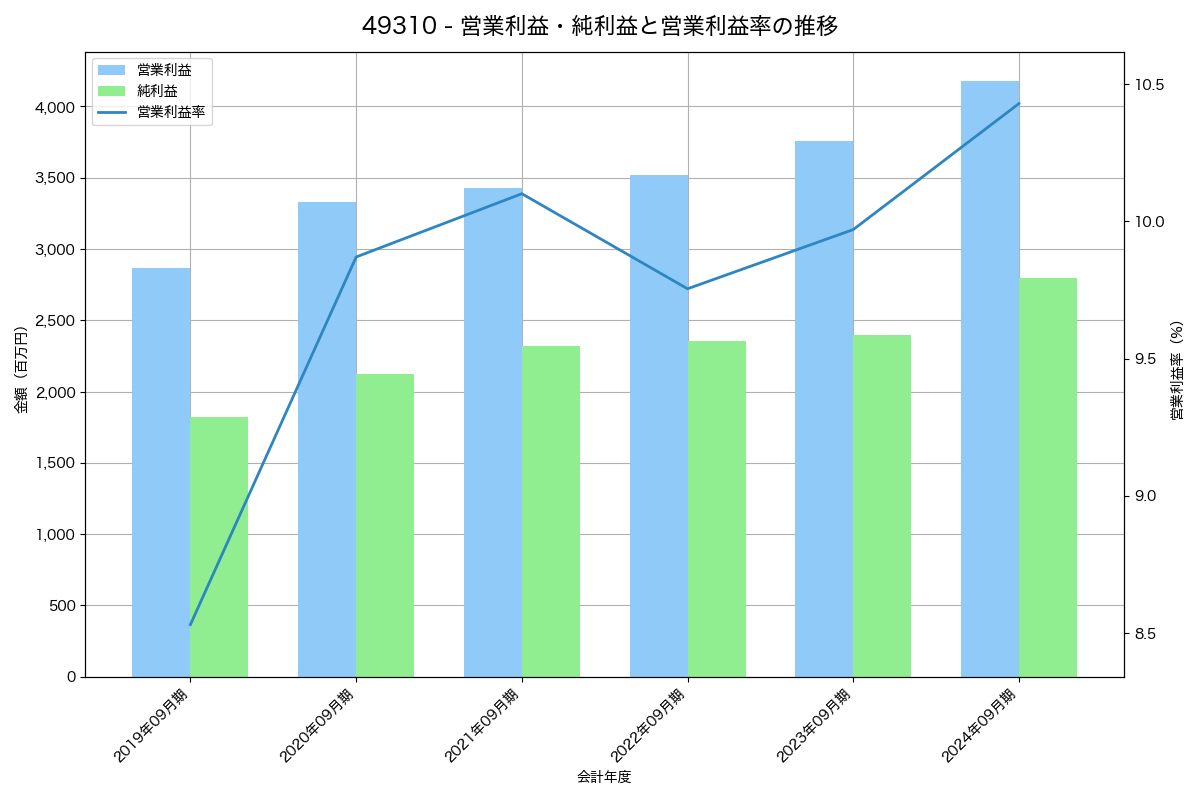 営業利益・純利益と営業利益率の推移グラフ