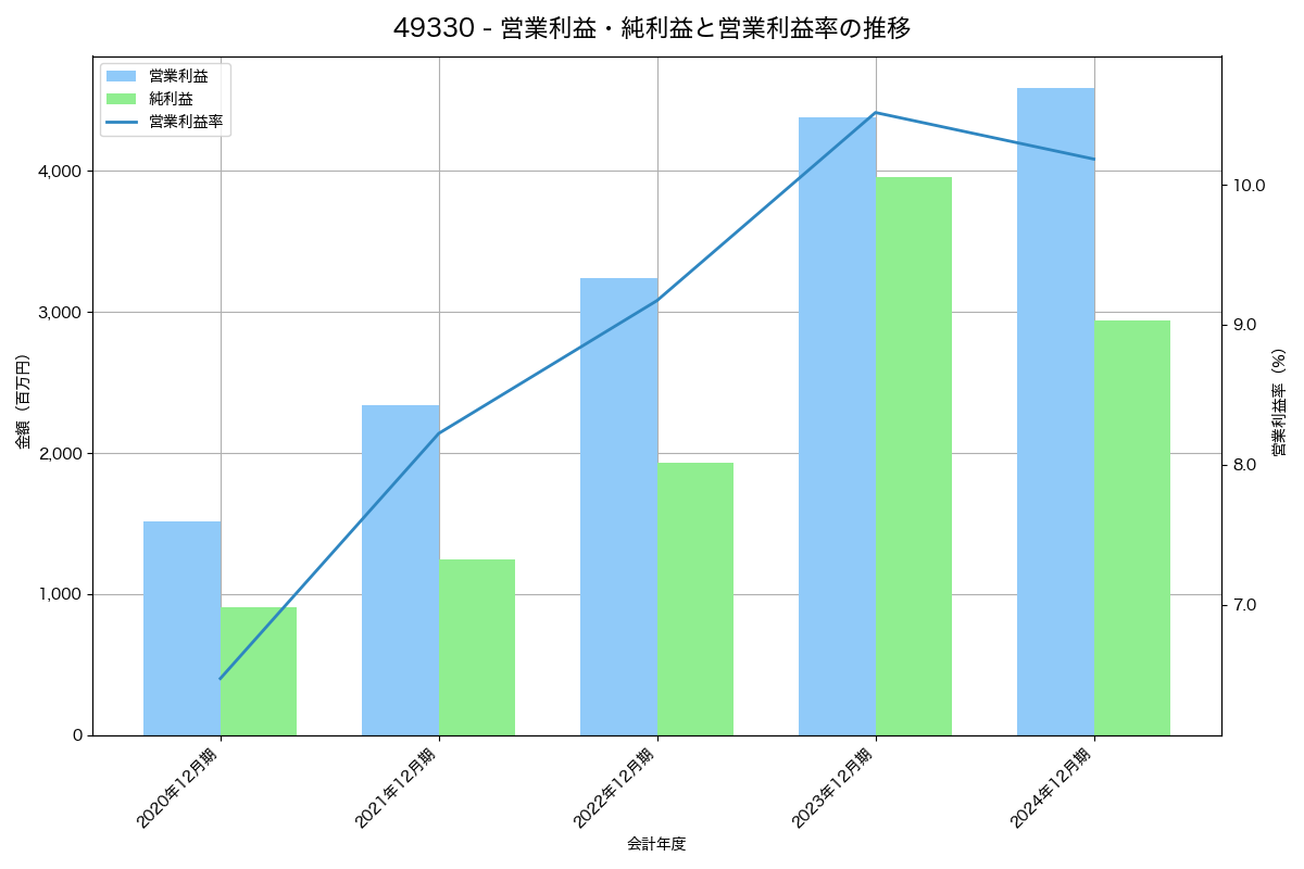 営業利益・純利益と営業利益率の推移グラフ
