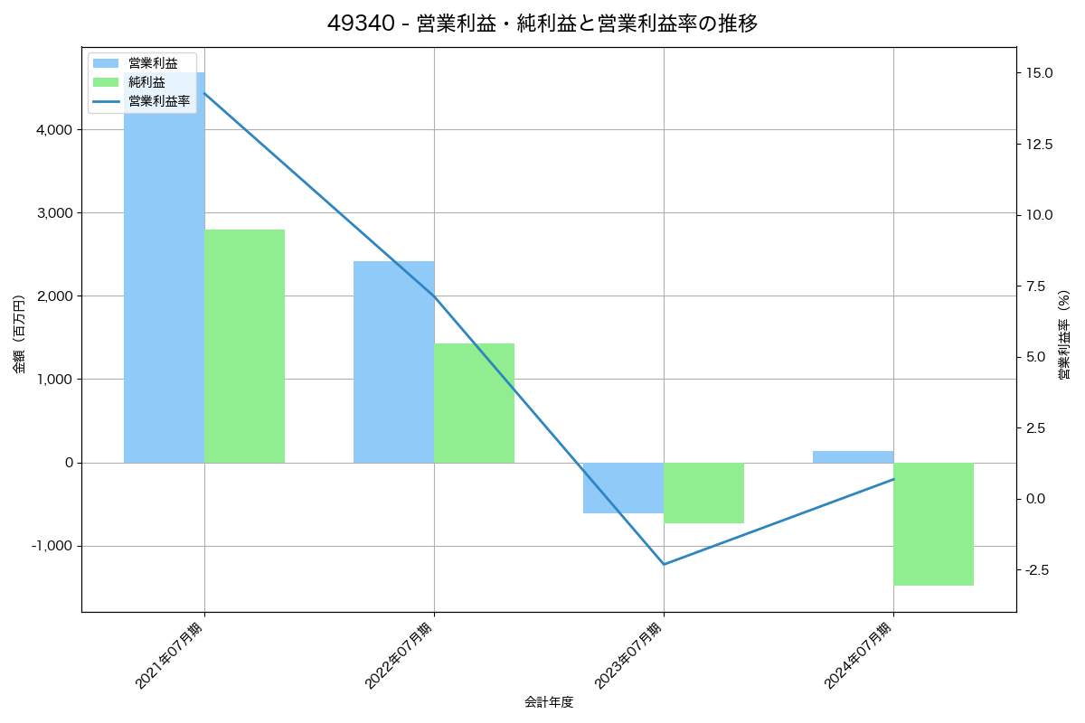 営業利益・純利益と営業利益率の推移グラフ