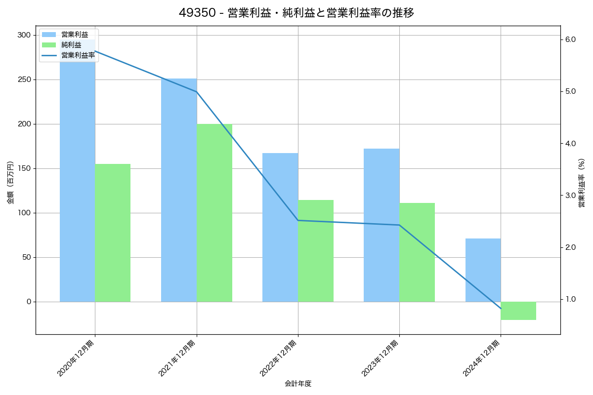 営業利益・純利益と営業利益率の推移グラフ